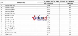 Điểm Chuẩn Đại Học Sư Phạm Hà Nội 2020