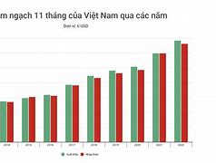 Giá Gạo Xuất Khẩu Của Việt Nam Qua Các Năm